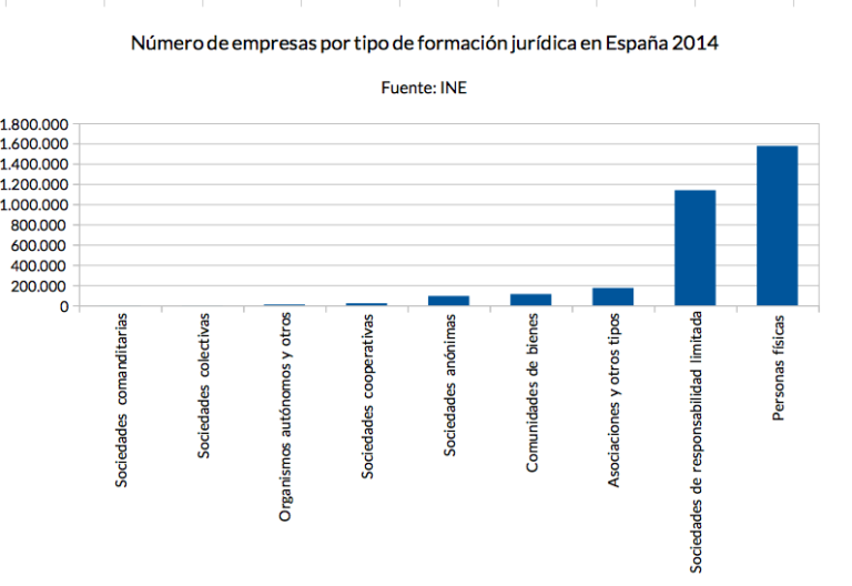 ¿Cuánto cuesta crear una SL en España? - LibreStartups